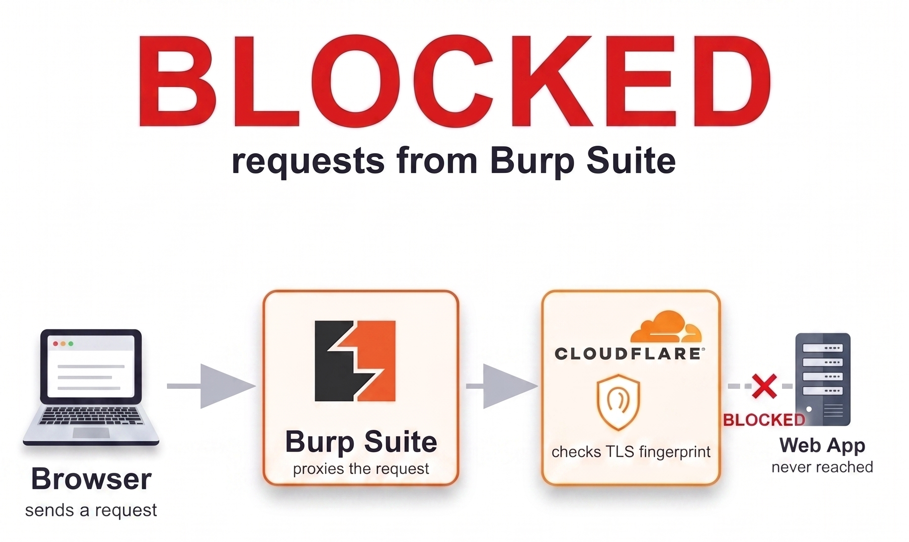 Diagram showing a browser sending a request through Burp Suite, which proxies it toward Cloudflare, whose TLS fingerprint check blocks it before it ever reaches the web app